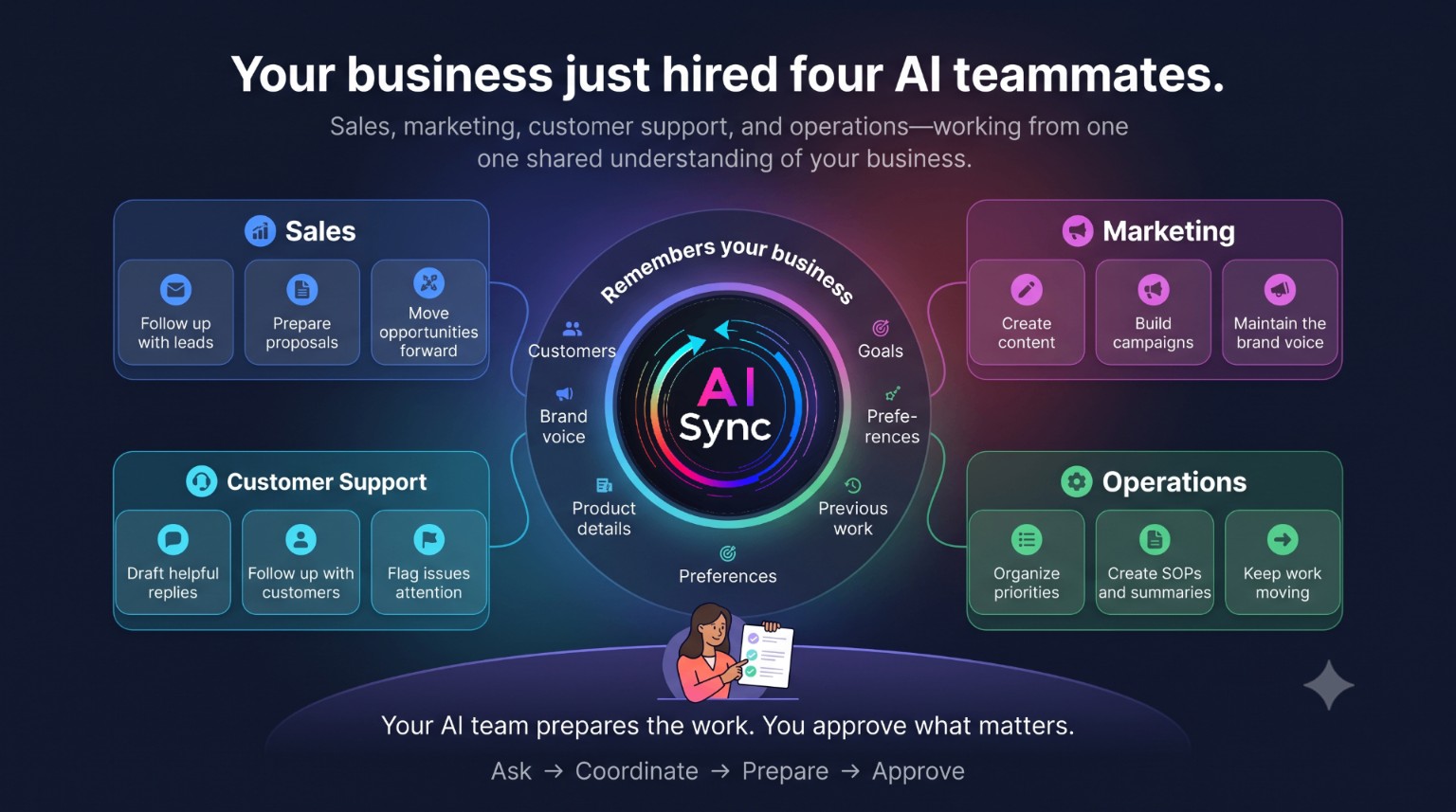 AI Sync team map showing sales, marketing, customer support, and operations agents sharing business context